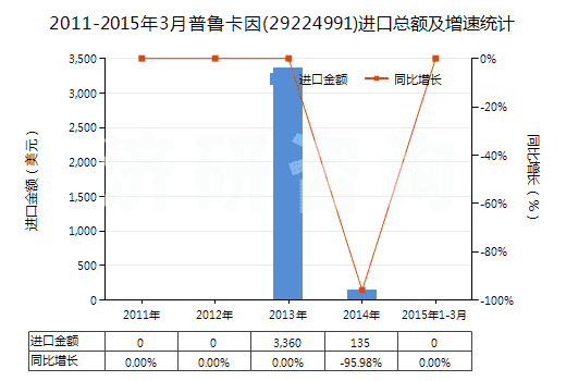 2011-2015年3月普魯卡因(29224991)進(jìn)口總額及增速統(tǒng)計(jì)